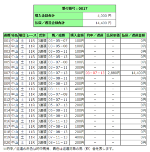 中山競馬場１１レース的中馬券