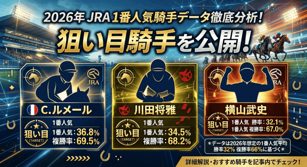 2026年JRA1番人気騎手データ｜勝率32％・複勝率66％から見る狙い目騎手